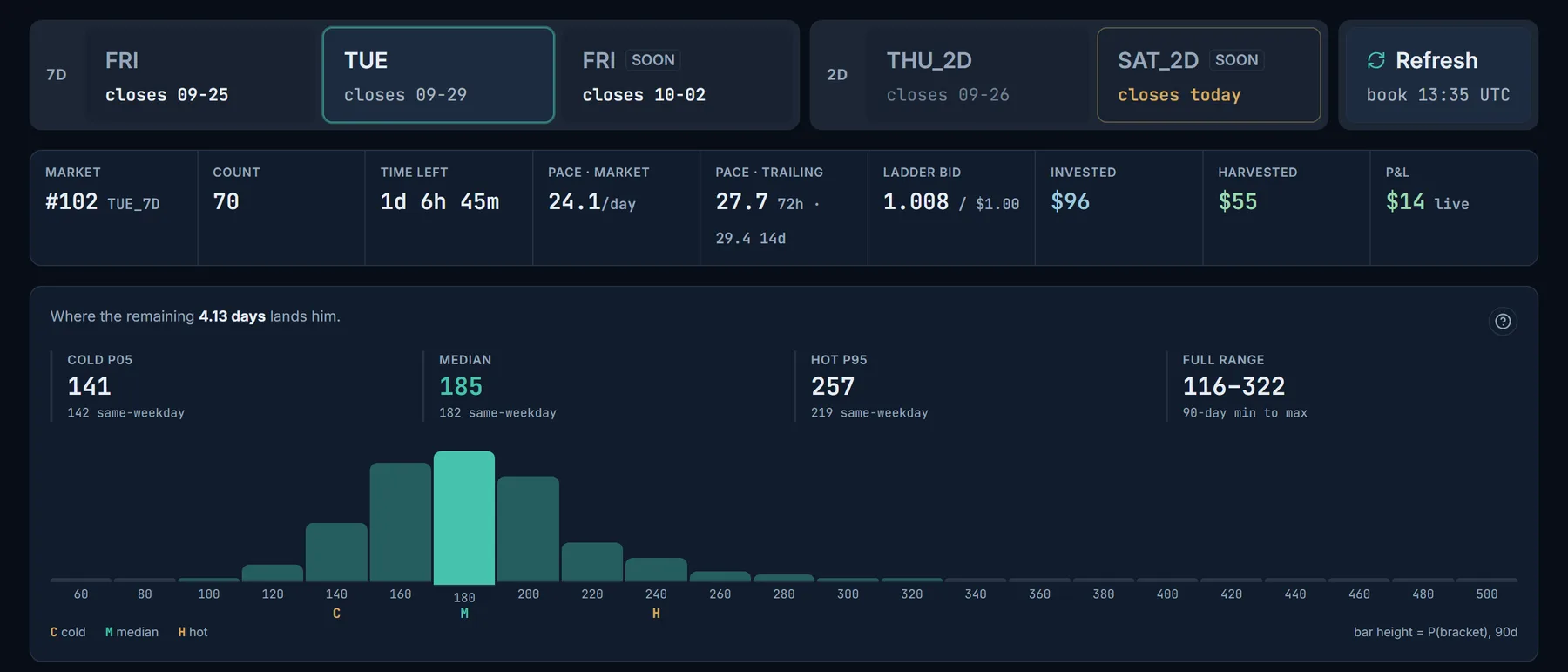 The Pro board: live markets, the count, time left, pace, and the projection chart