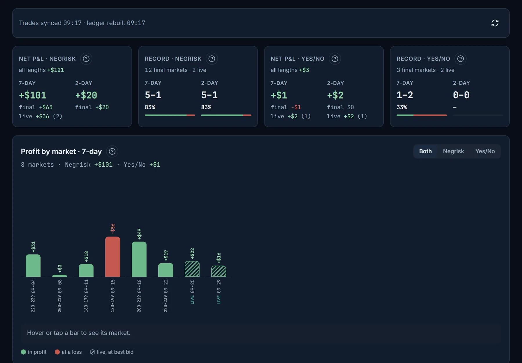My History: P&L and record per board, and profit by market