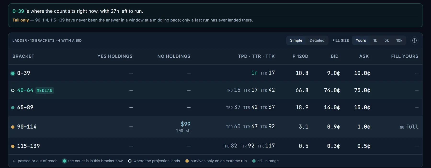 The Yes/No ladder on a 2-day market with an example No holding